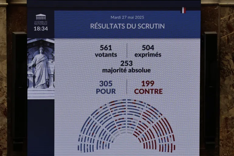 Results displayed after France’s lower house approves a bill allowing lethal medication for adults with incurable illnesses. Image: Stephane de Sakutin/AFP.