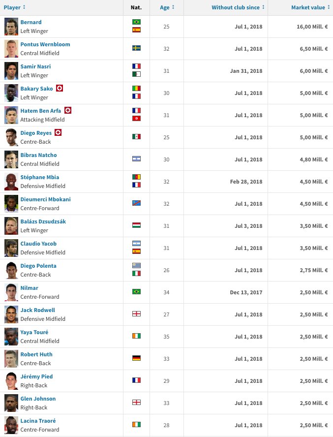 A list of tranfers that happened for the current transfer window.
